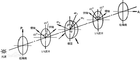 左旋右旋判斷|線偏振、圓偏振及橢圓偏振